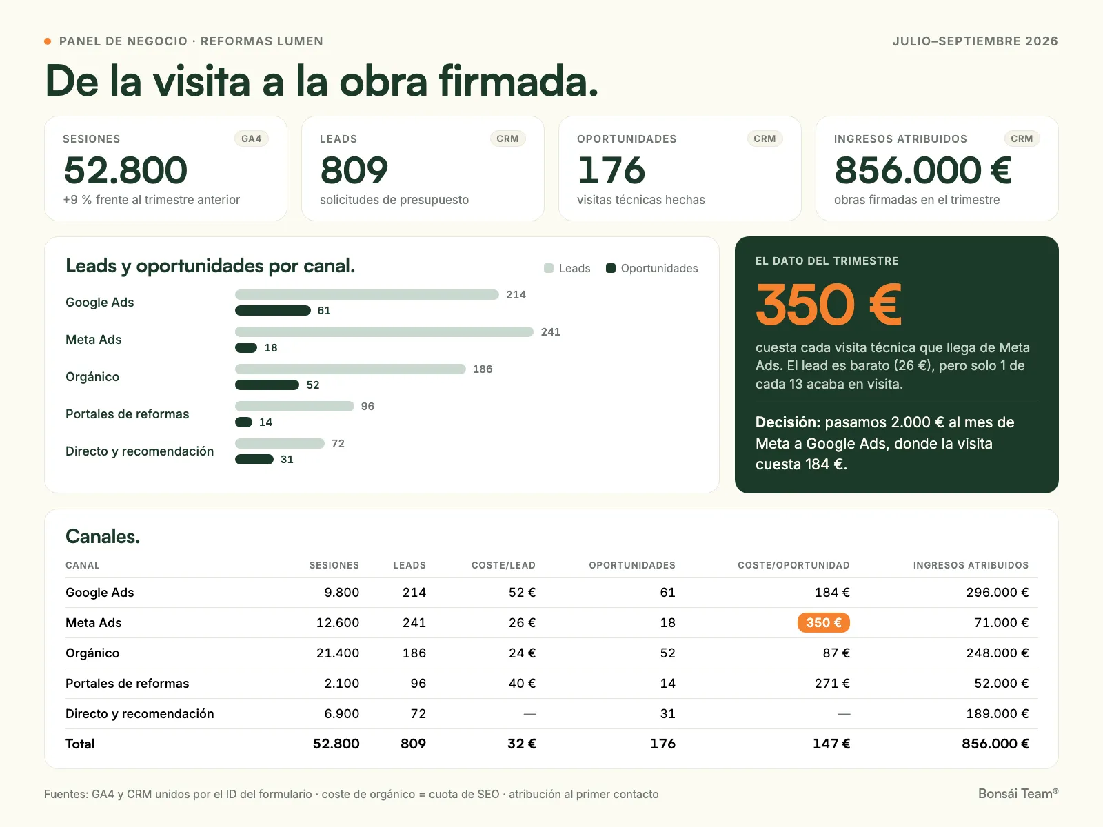 Dashboard de negocio que une GA4 y CRM: leads, oportunidades e ingresos por canal