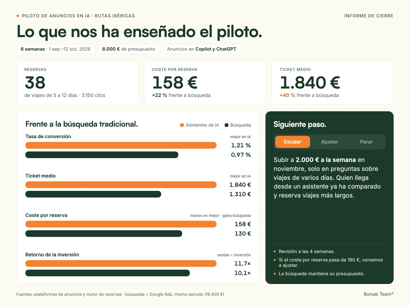 Informe de cierre de un piloto de anuncios en asistentes de IA comparado con la búsqueda tradicional