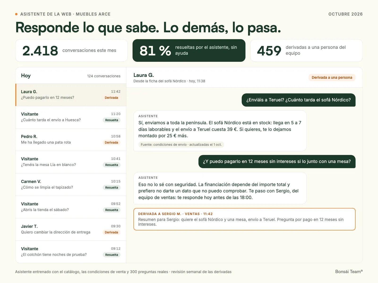 Panel de conversaciones de un asistente de IA: una pregunta resuelta y otra derivada a una persona