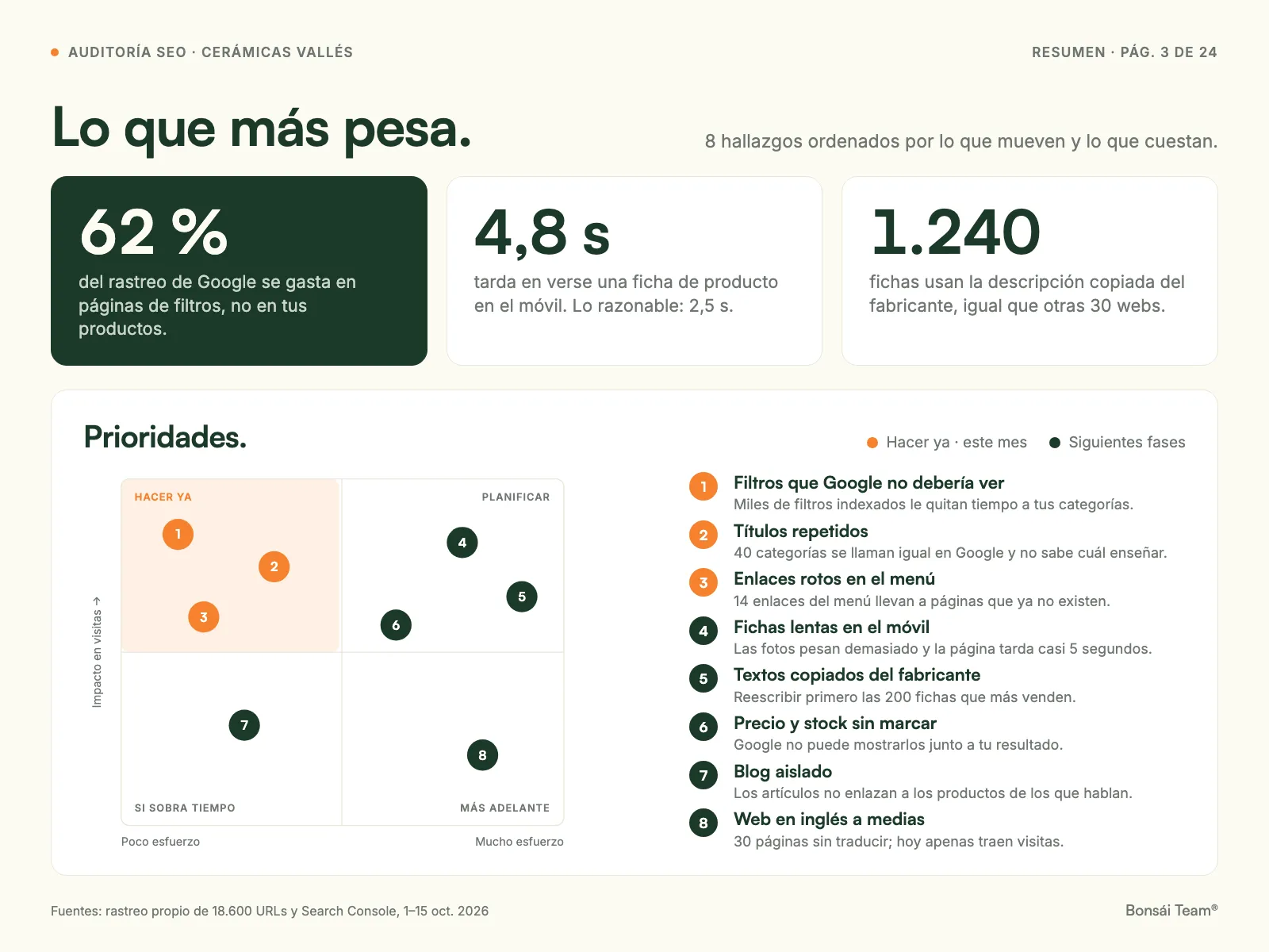 Página de un informe de auditoría SEO: tres cifras clave y matriz de prioridades por impacto y esfuerzo
