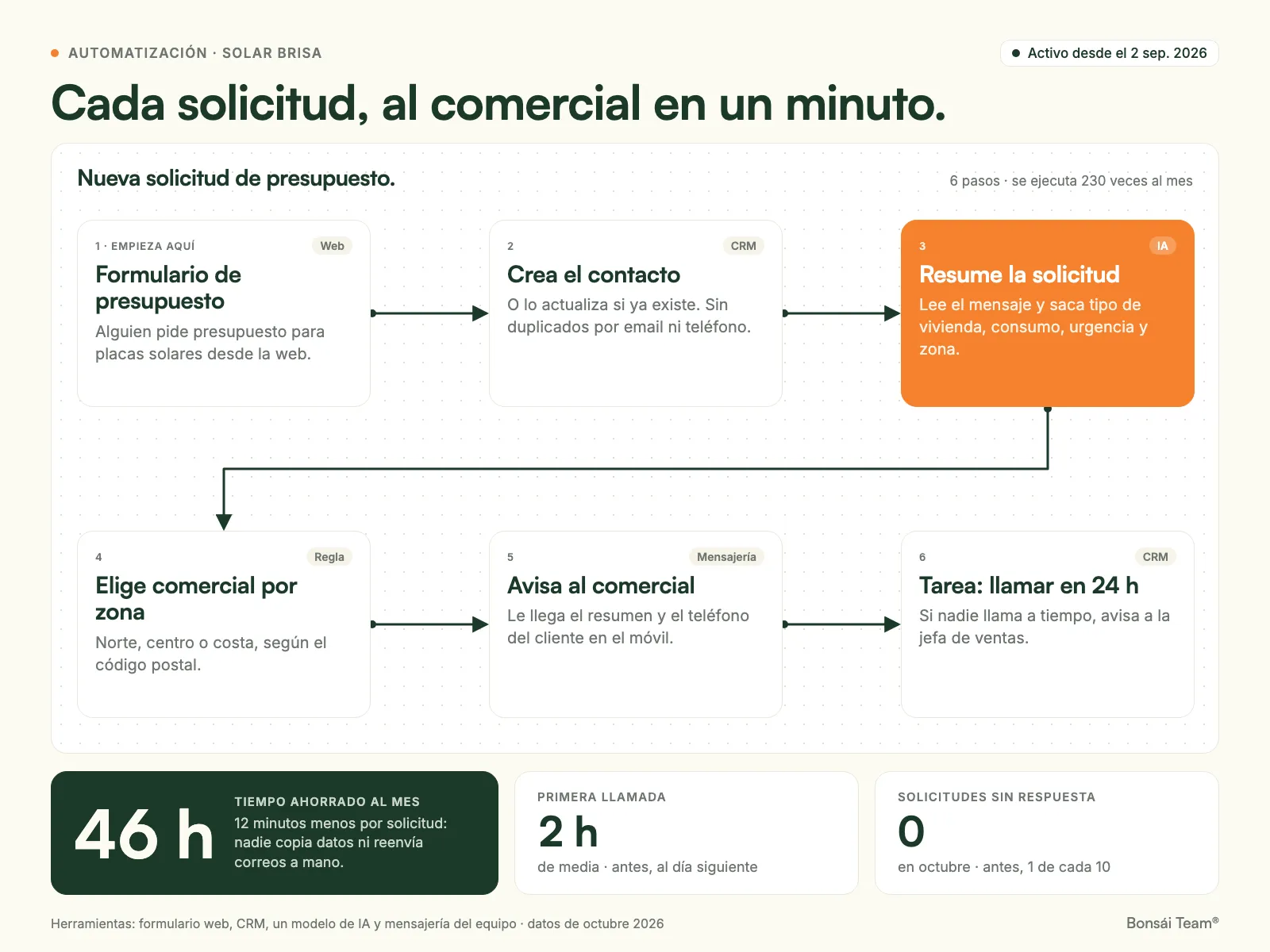 Flujo automatizado de seis pasos, de la solicitud web al aviso al comercial, con un paso de IA