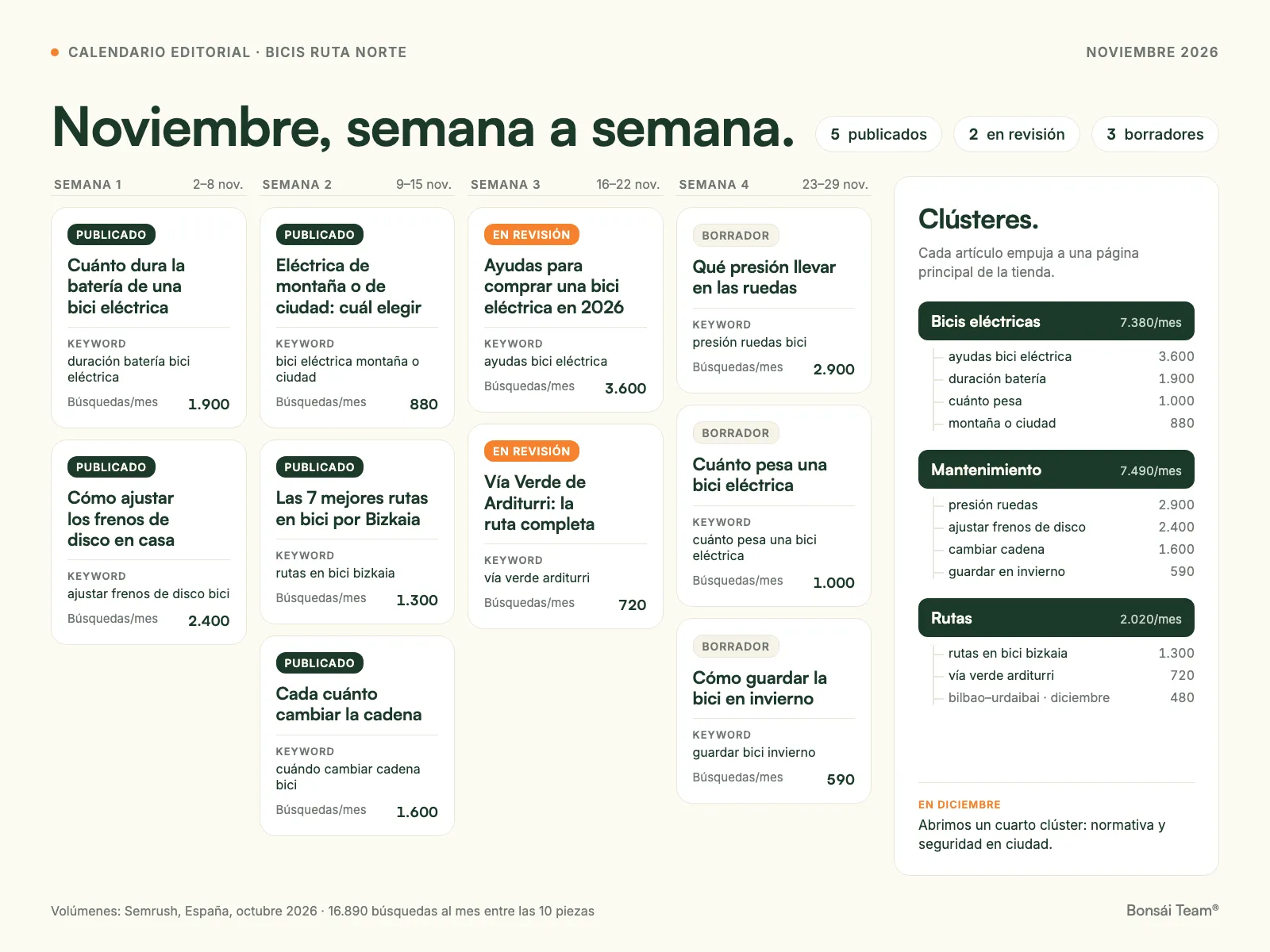 Calendario editorial de un mes con el estado de cada artículo y el mapa de clústeres de keywords