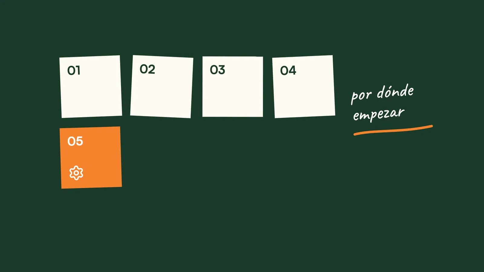 Serie de cinco recortes de papel numerados sobre fondo verde, uno de ellos en naranja con un icono de engranaje y una nota manuscrita