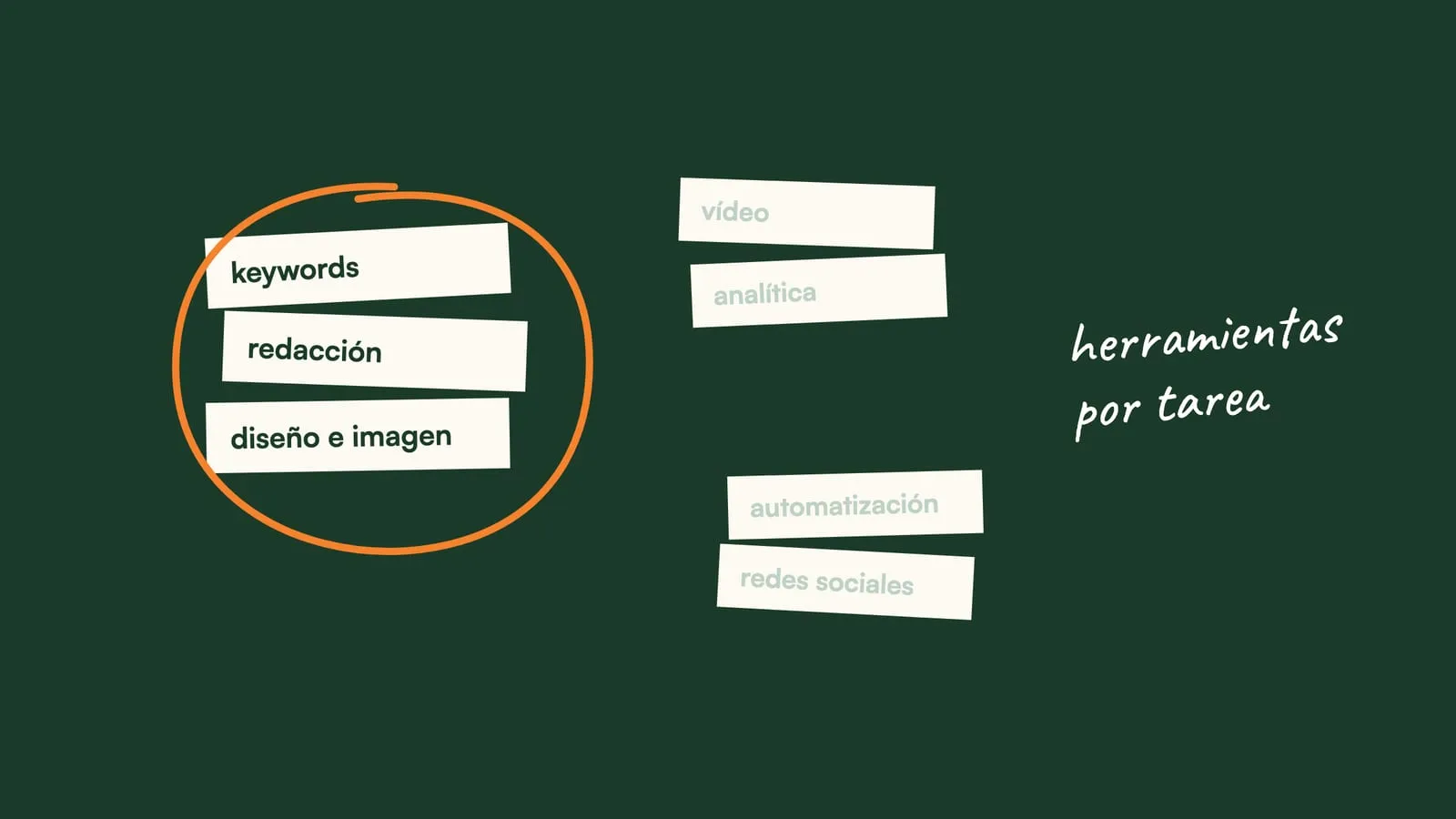 Recortes de papel sobre fondo verde con la palabra Tareas y grupos de etiquetas de marketing, con el montón de keywords, redacción y diseño rodeado en naranja