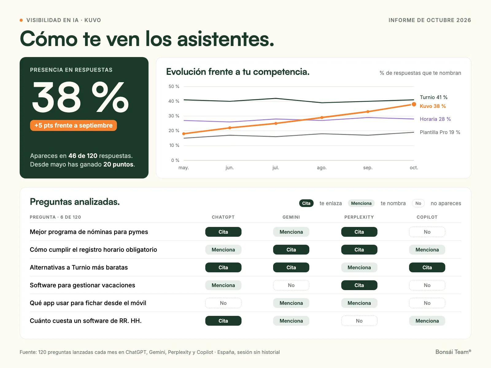 Panel mensual de presencia en asistentes de IA: evolución frente a la competencia y preguntas por asistente