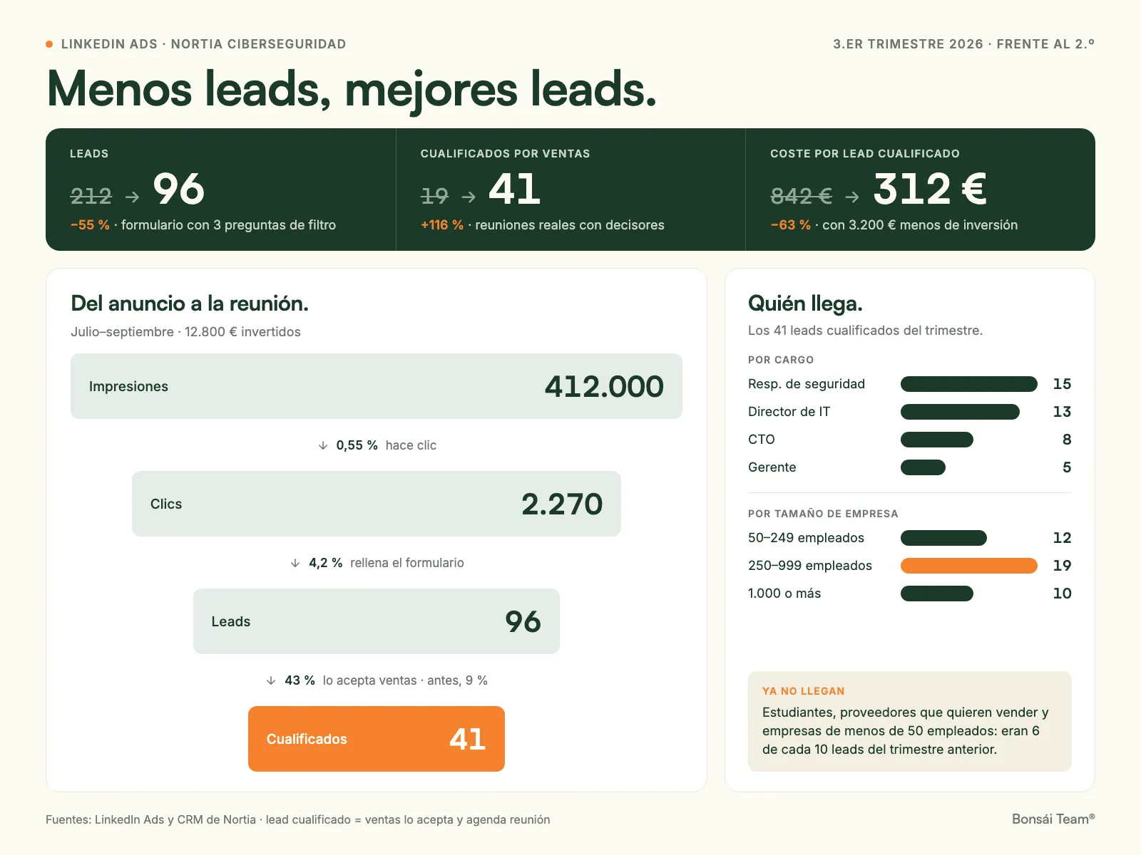 Informe de LinkedIn Ads: embudo hasta los leads cualificados y desglose por cargo y tamaño de empresa