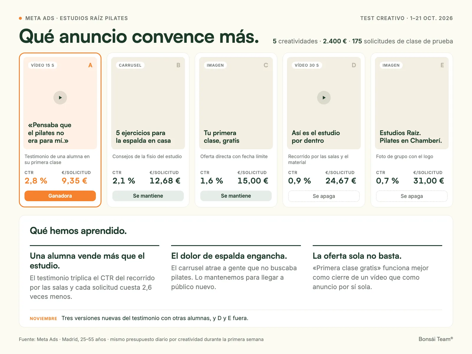 Informe de un test creativo en Meta Ads: cinco anuncios con su veredicto y lo aprendido