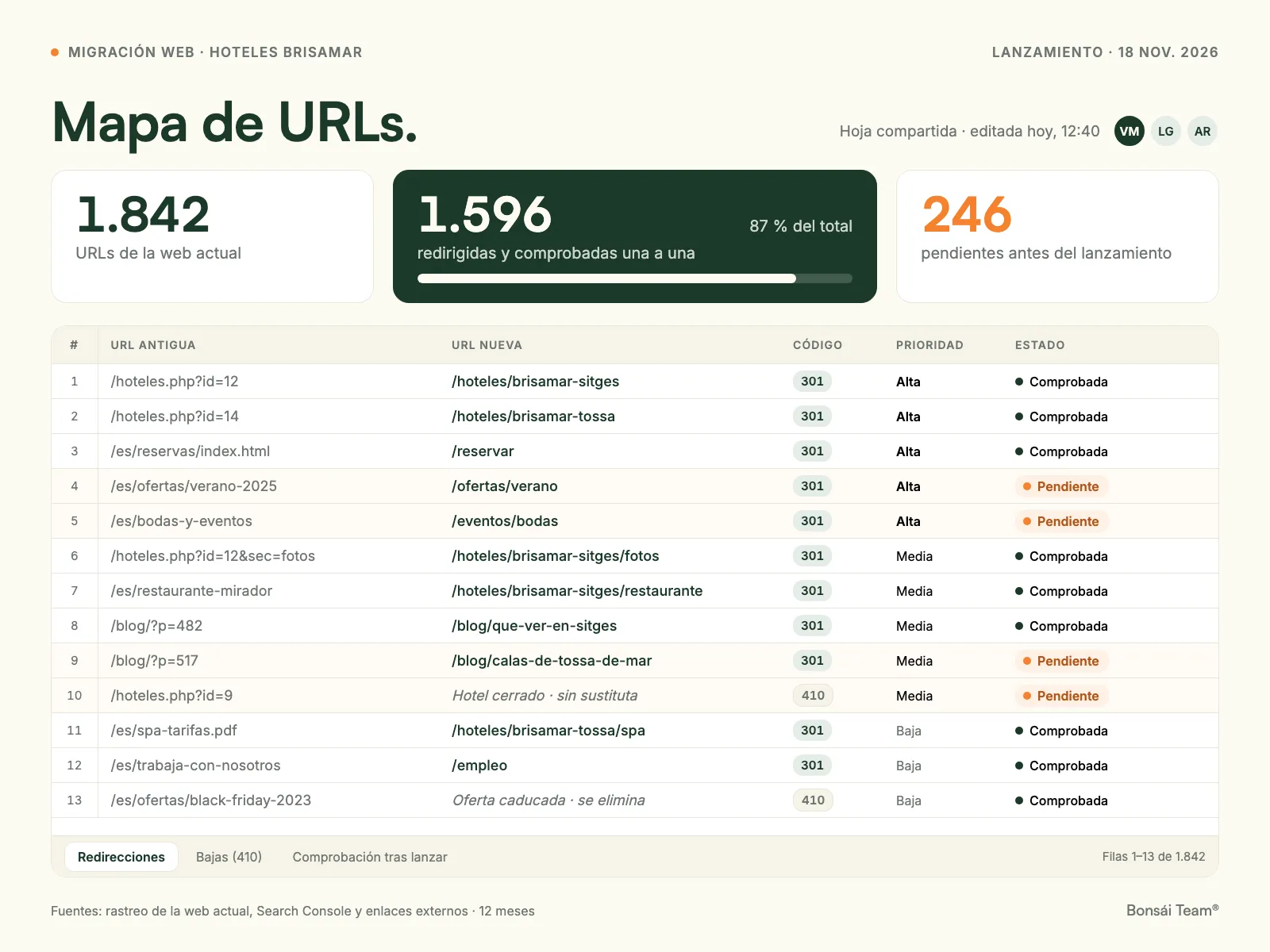 Hoja compartida del mapa de URLs con redirecciones 301 y 410, prioridad y estado de cada una