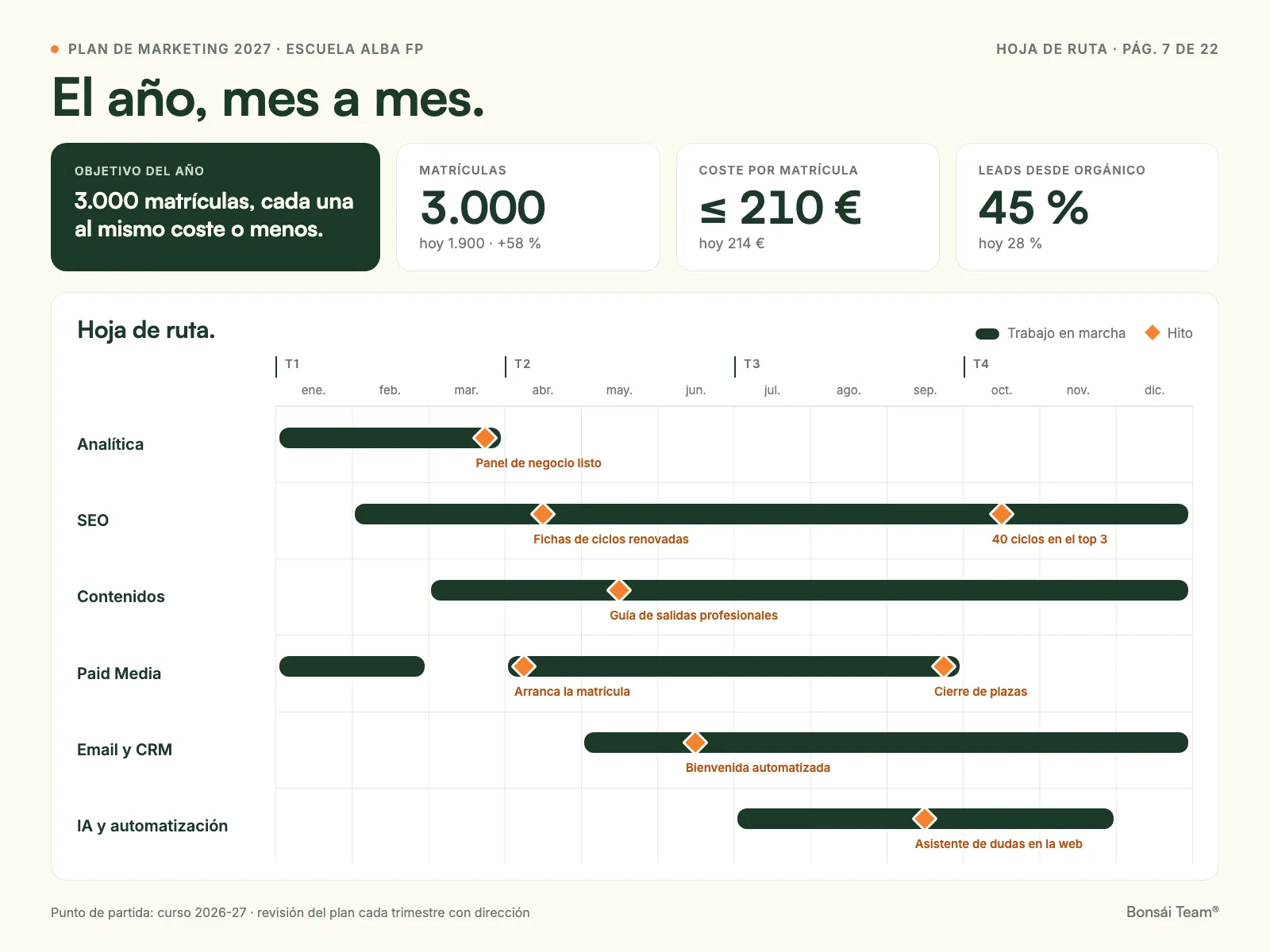 Página de un plan de marketing con el objetivo del año y la hoja de ruta de 12 meses